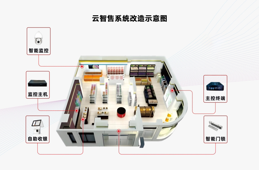 云智售24小時便利店系統改造示意圖 云智售24小時便利店系統改造示意圖